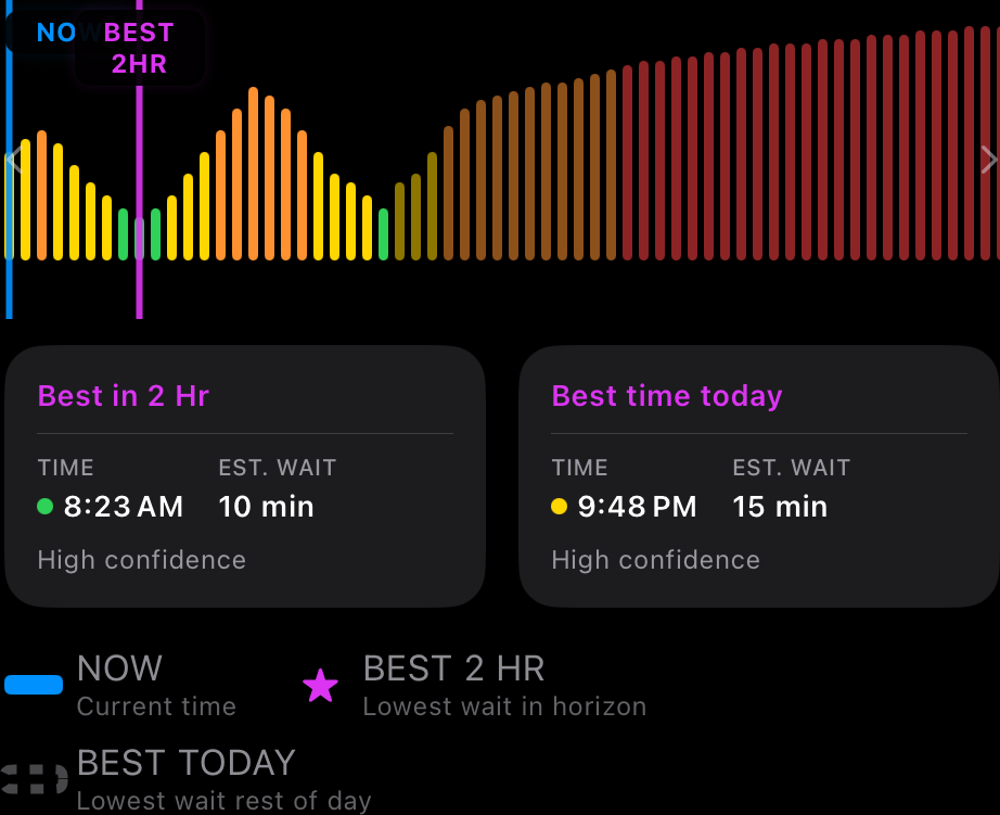 Traffic Light Graph showing projected wait times throughout the day in green, amber, and red